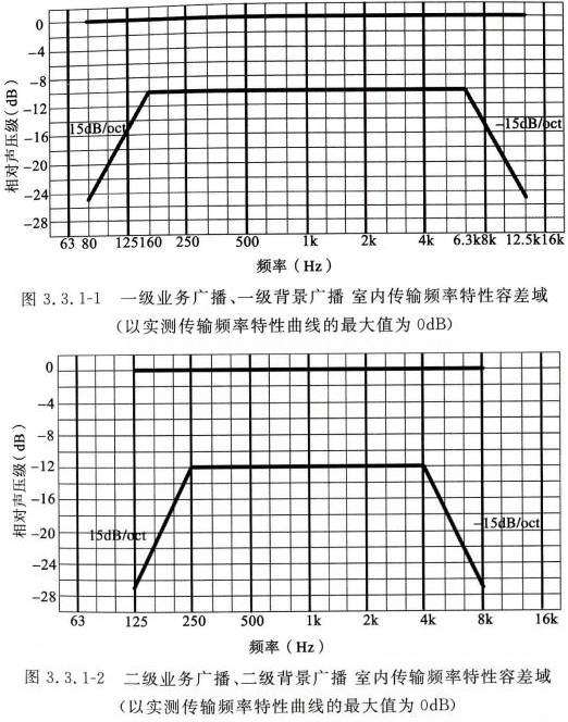 公共廣播係統工程技術標準GBT 50526-2021