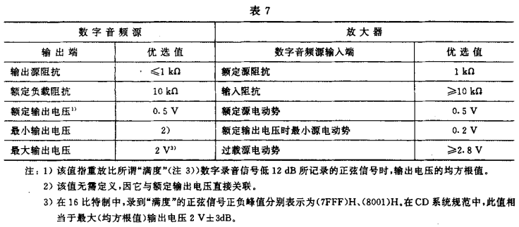 7視聽、視頻和電視係統中設備互連的優選配接值GB/T 15859-1995