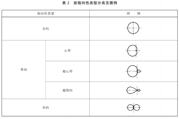 2傳聲器通用規範 GB/T 14198-2012