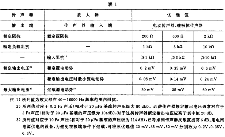 1視聽、視頻和電視係統中設備互連的優選配接值GB/T 15859-1995