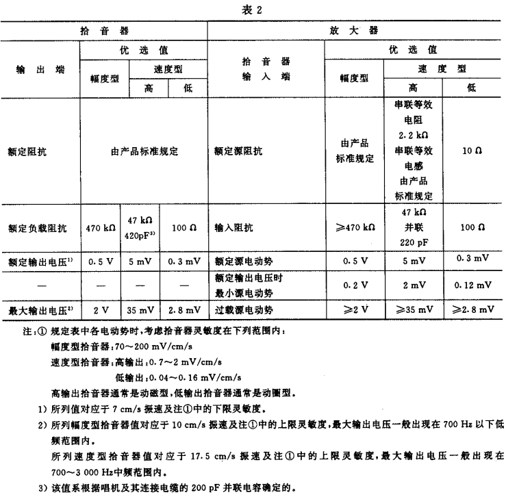 2視聽、視頻和電視係統中設備互連的優選配接值GB/T 15859-1995