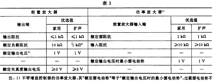 3.1視聽、視頻和電視係統中設備互連的優選配接值GB/T 15859-1995