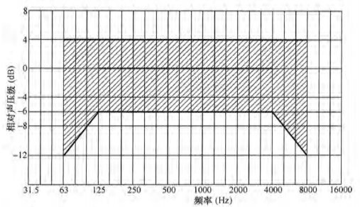 2绿巨人污污视频場館聲學設計及測量規程JGJ/T 131-2012 備案號J 42-2012