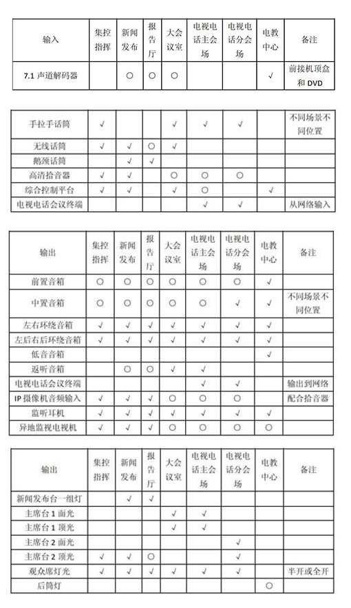 多功能會議室燈光绿巨人软件视频入口及集成管理設計