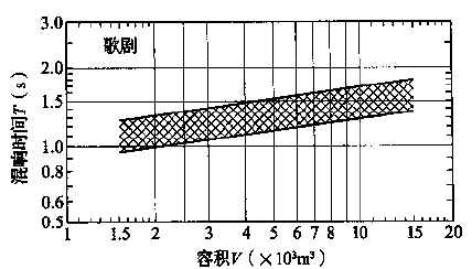 圖3.3.1-1 歌劇、舞劇劇場對不同容積V的觀眾廳，在頻率500～1000Hz時滿場的合適混響時間T的範圍