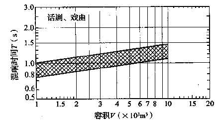 圖3.3.1-2 話劇、戲曲劇場對不同容積V的觀眾廳，在頻率500～1000Hz時滿場的合適混響時間T的範圍