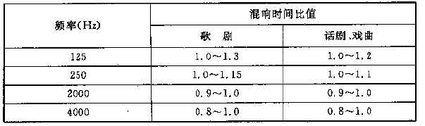 圖4.3.1 電影院對不同容積V的觀眾廳，在500～1000Hz時滿場的合適混響時間T的範圍