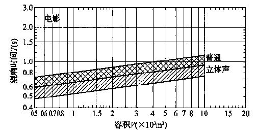 圖5.3.1 會堂、報告廳和多用途禮堂對不同容積V的觀眾廳，在500～1000Hz時滿場的合適混響時間T的範圍