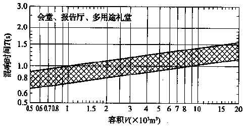 圖5.3.1 會堂、報告廳和多用途禮堂對不同容積V的觀眾廳，在500～1000Hz時滿場的合適混響時間T的範圍